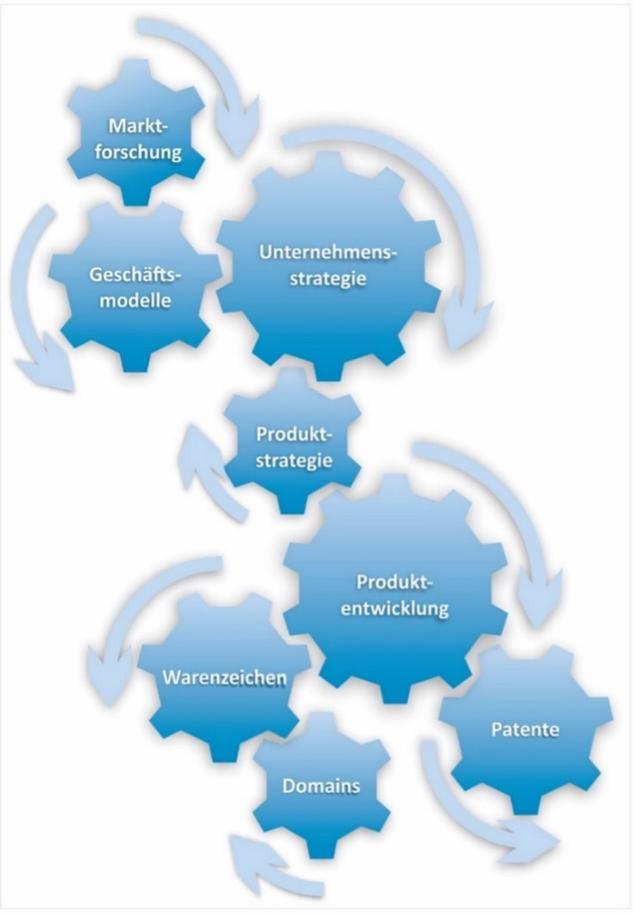 IP-Management, Marketing und Consulting